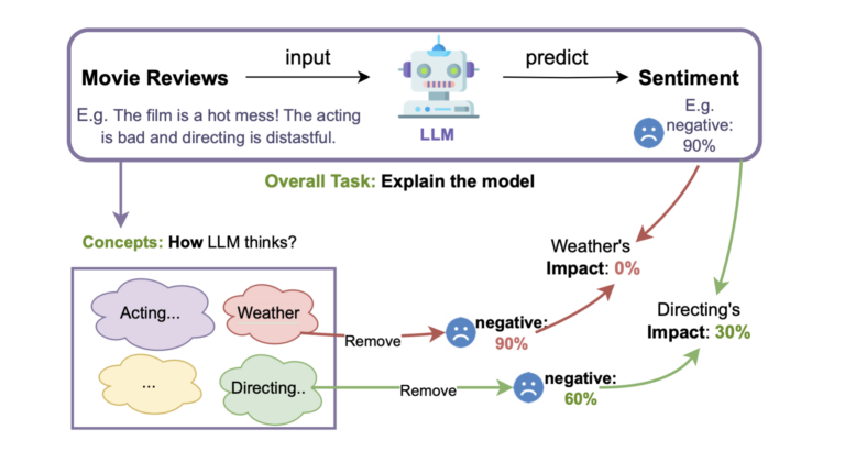 HI-Concept: Explaining Language Model Predictions with High-Impact Concepts